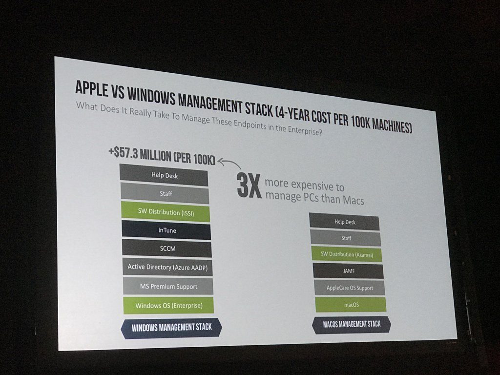 3x more expense to manage PCs than Macs